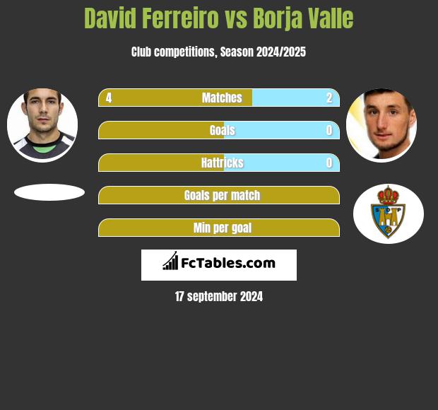 David Ferreiro vs Borja Valle h2h player stats