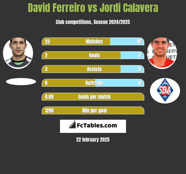 David Ferreiro vs Jordi Calavera h2h player stats