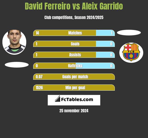 David Ferreiro vs Aleix Garrido h2h player stats