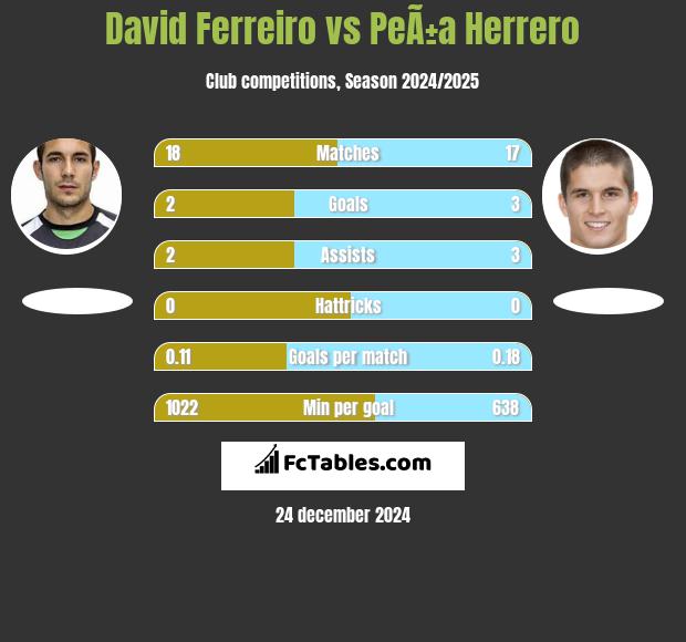 David Ferreiro vs PeÃ±a Herrero h2h player stats