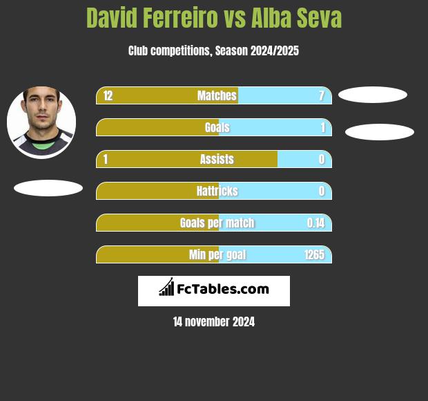 David Ferreiro vs Alba Seva h2h player stats