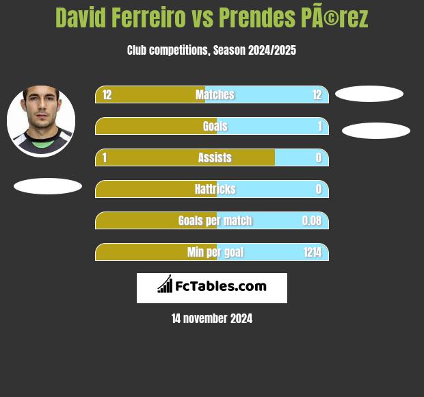 David Ferreiro vs Prendes PÃ©rez h2h player stats