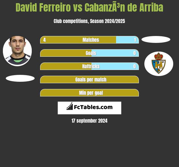 David Ferreiro vs CabanzÃ³n de Arriba h2h player stats