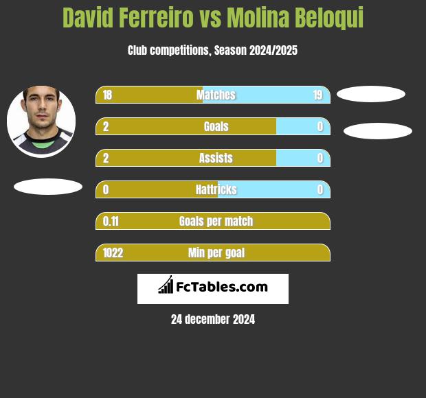 David Ferreiro vs Molina Beloqui h2h player stats