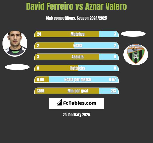 David Ferreiro vs Aznar Valero h2h player stats