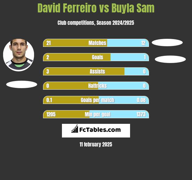 David Ferreiro vs Buyla Sam h2h player stats