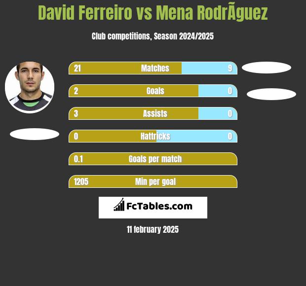 David Ferreiro vs Mena RodrÃ­guez h2h player stats