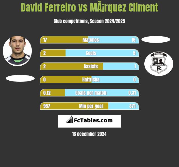 David Ferreiro vs MÃ¡rquez Climent h2h player stats