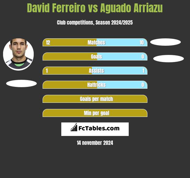 David Ferreiro vs Aguado Arriazu h2h player stats