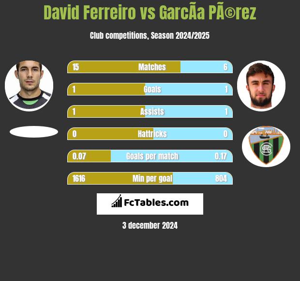 David Ferreiro vs GarcÃ­a PÃ©rez h2h player stats