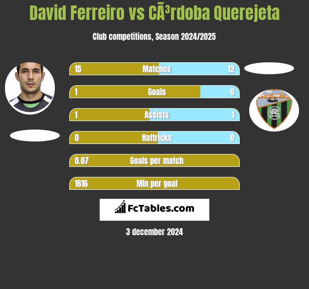 David Ferreiro vs CÃ³rdoba Querejeta h2h player stats