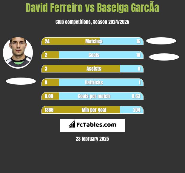 David Ferreiro vs Baselga GarcÃ­a h2h player stats