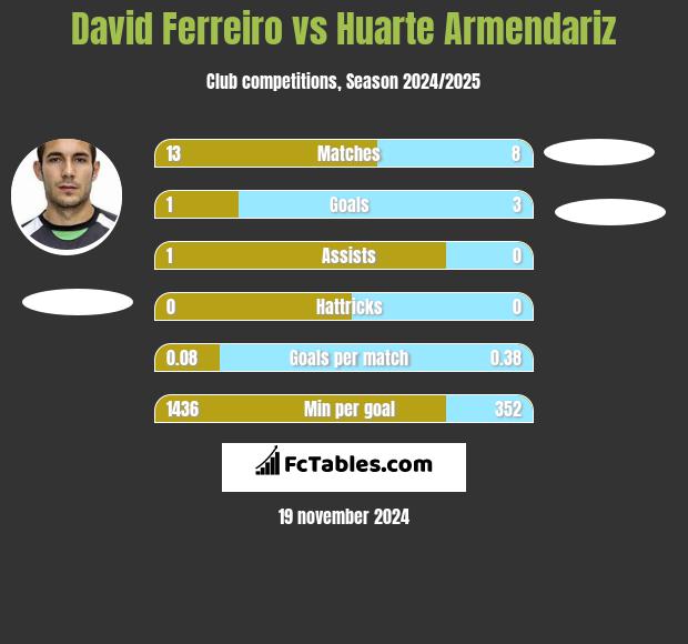 David Ferreiro vs Huarte Armendariz h2h player stats