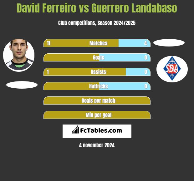 David Ferreiro vs Guerrero Landabaso h2h player stats