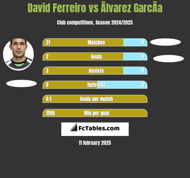 David Ferreiro vs Ãlvarez GarcÃ­a h2h player stats