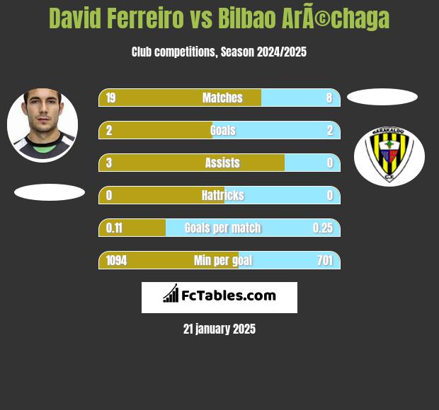 David Ferreiro vs Bilbao ArÃ©chaga h2h player stats