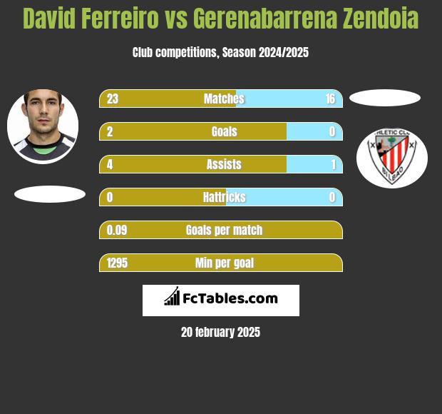 David Ferreiro vs Gerenabarrena Zendoia h2h player stats