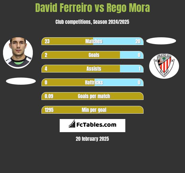 David Ferreiro vs Rego Mora h2h player stats