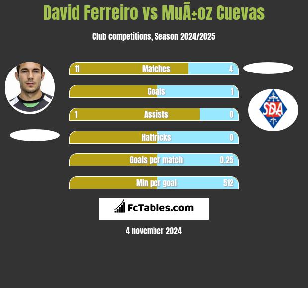 David Ferreiro vs MuÃ±oz Cuevas h2h player stats