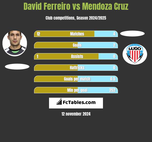 David Ferreiro vs Mendoza Cruz h2h player stats