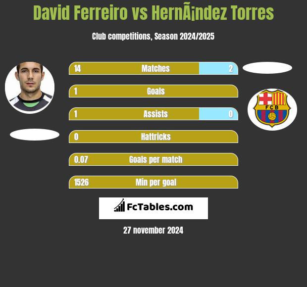 David Ferreiro vs HernÃ¡ndez Torres h2h player stats