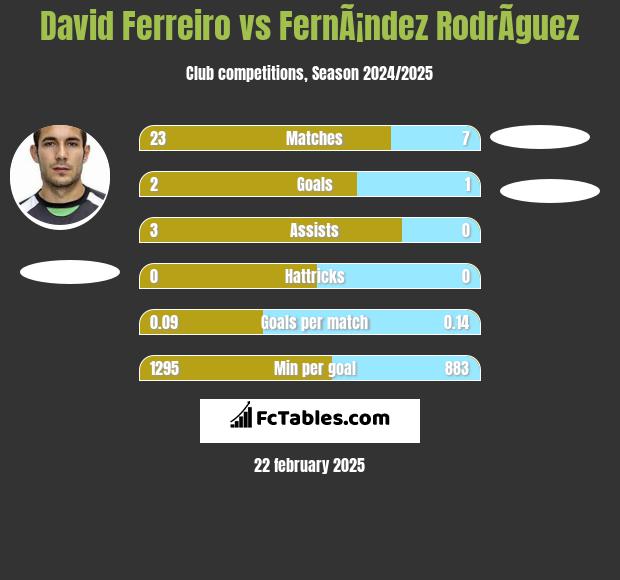 David Ferreiro vs FernÃ¡ndez RodrÃ­guez h2h player stats