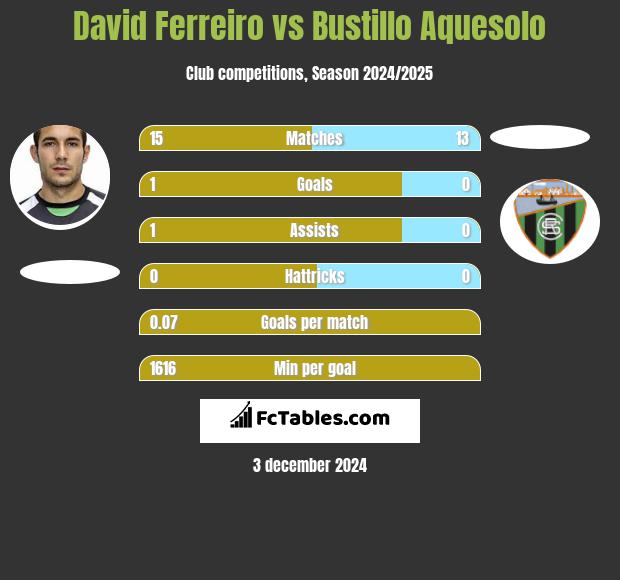 David Ferreiro vs Bustillo Aquesolo h2h player stats