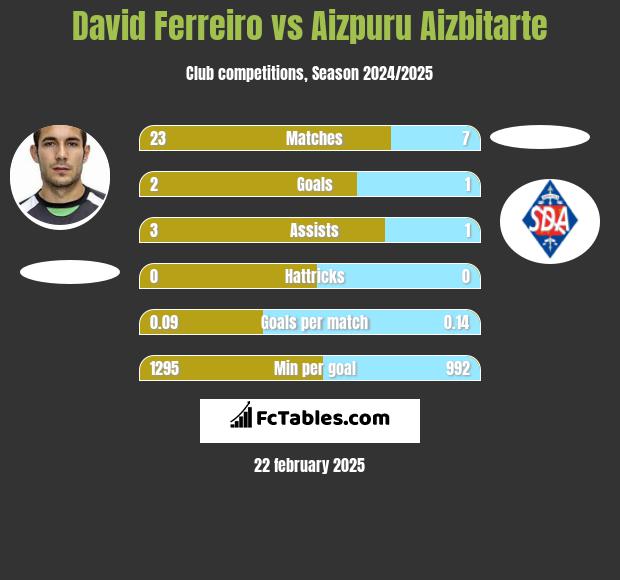 David Ferreiro vs Aizpuru Aizbitarte h2h player stats