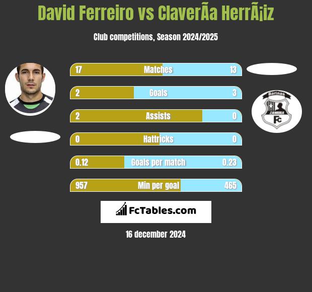 David Ferreiro vs ClaverÃ­a HerrÃ¡iz h2h player stats