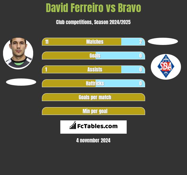 David Ferreiro vs Bravo h2h player stats