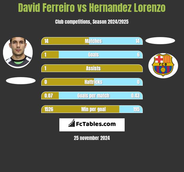 David Ferreiro vs Hernandez Lorenzo h2h player stats