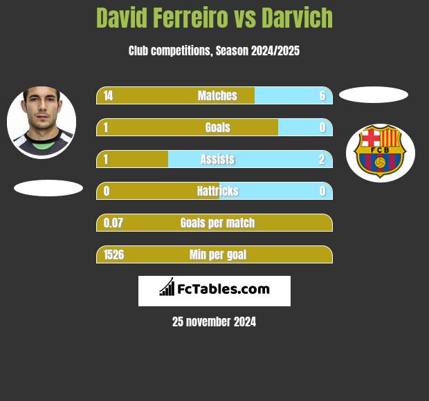 David Ferreiro vs Darvich h2h player stats