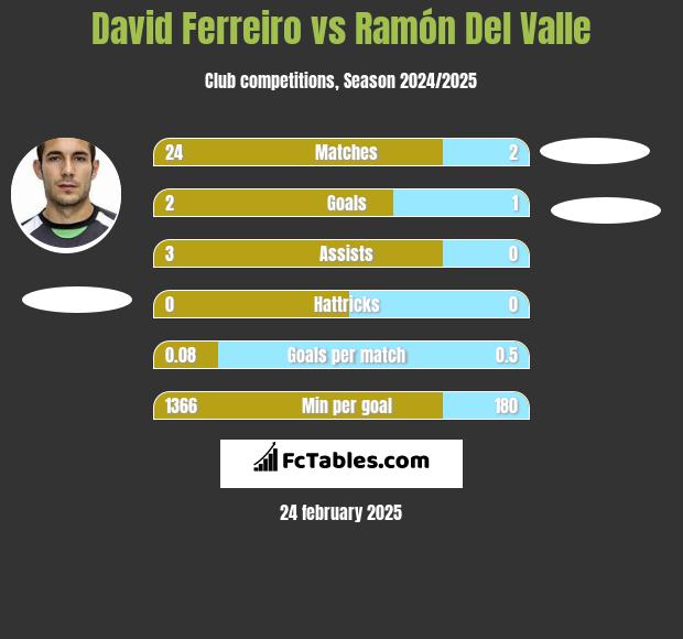 David Ferreiro vs Ramón Del Valle h2h player stats