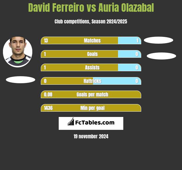 David Ferreiro vs Auria Olazabal h2h player stats