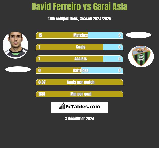 David Ferreiro vs Garai Asla h2h player stats