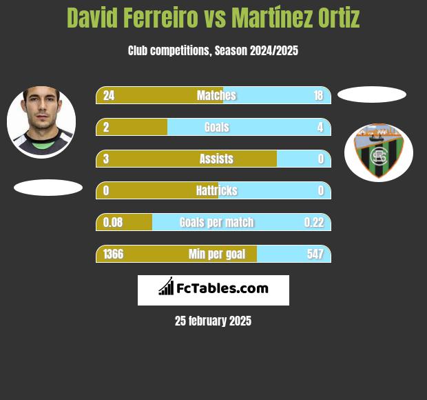 David Ferreiro vs Martínez Ortiz h2h player stats