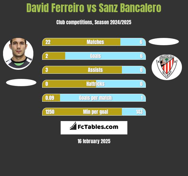 David Ferreiro vs Sanz Bancalero h2h player stats