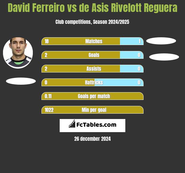 David Ferreiro vs de Asis Rivelott Reguera h2h player stats