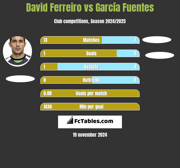 David Ferreiro vs García Fuentes h2h player stats