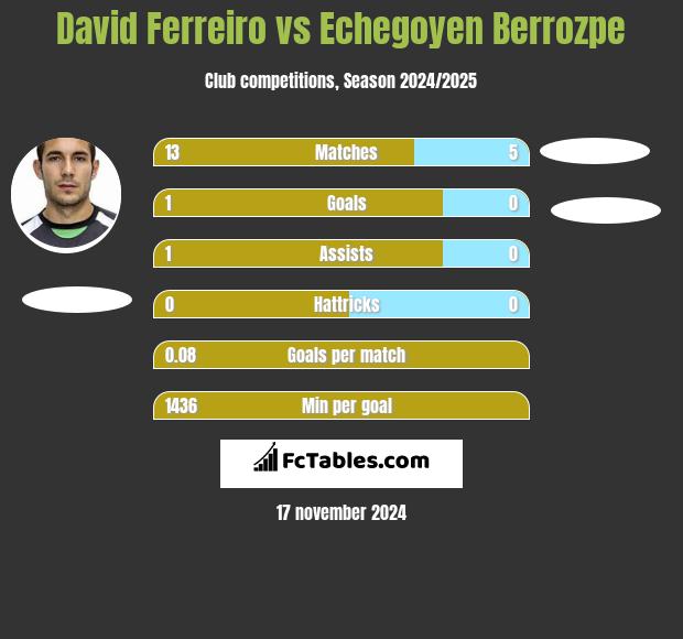 David Ferreiro vs Echegoyen Berrozpe h2h player stats