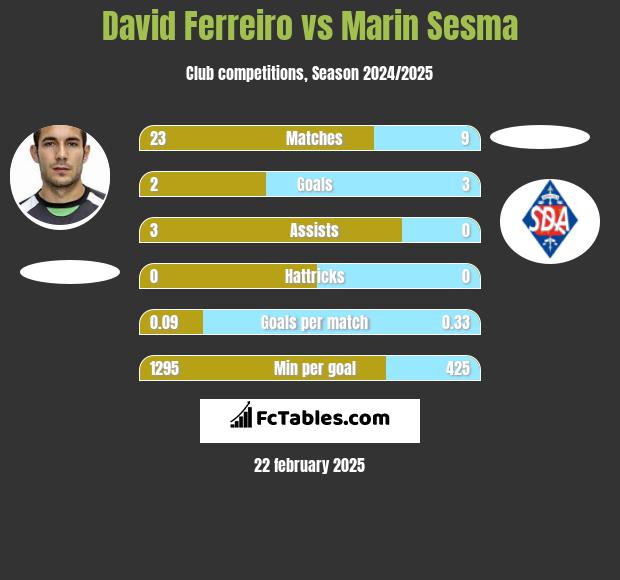 David Ferreiro vs Marin Sesma h2h player stats