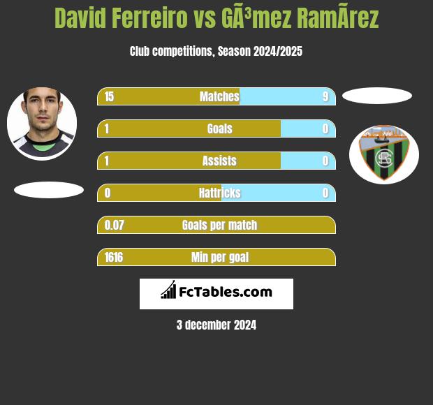 David Ferreiro vs GÃ³mez RamÃ­rez h2h player stats