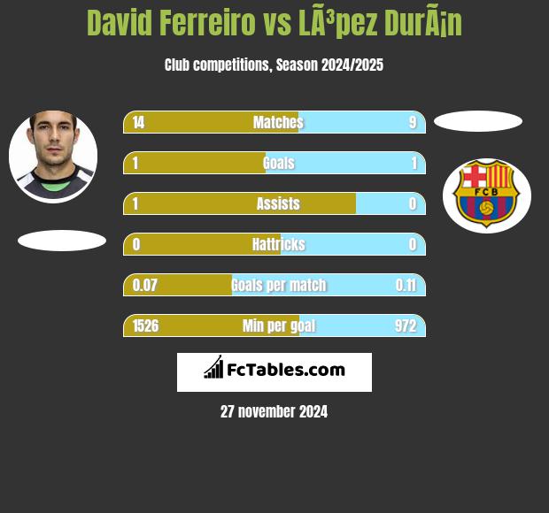 David Ferreiro vs LÃ³pez DurÃ¡n h2h player stats