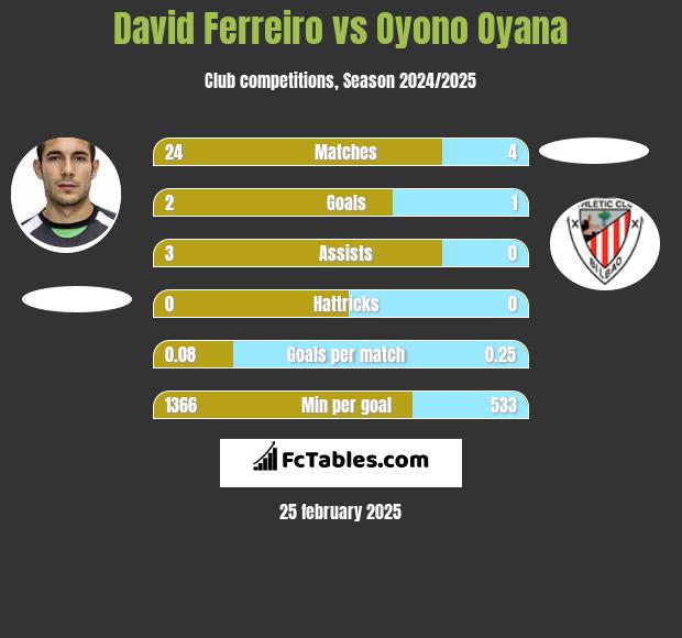 David Ferreiro vs Oyono Oyana h2h player stats