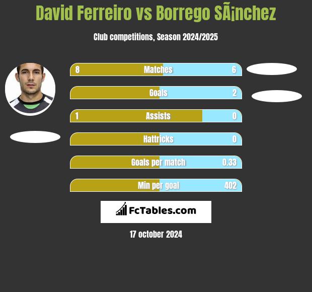 David Ferreiro vs Borrego SÃ¡nchez h2h player stats