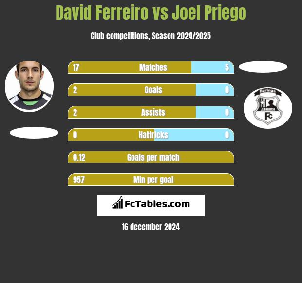 David Ferreiro vs Joel Priego h2h player stats