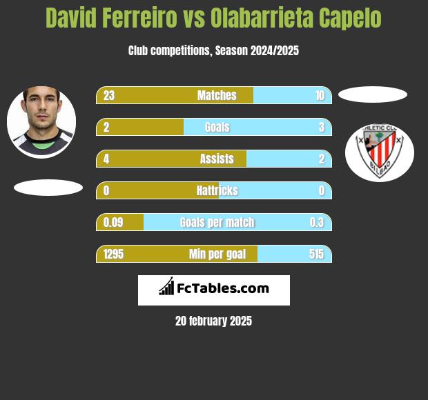 David Ferreiro vs Olabarrieta Capelo h2h player stats