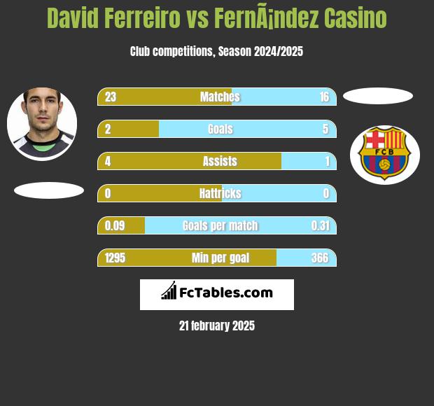 David Ferreiro vs FernÃ¡ndez Casino h2h player stats