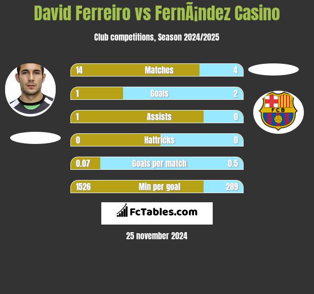 David Ferreiro vs FernÃ¡ndez Casino h2h player stats