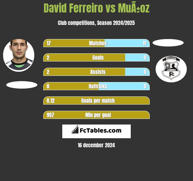 David Ferreiro vs MuÃ±oz h2h player stats